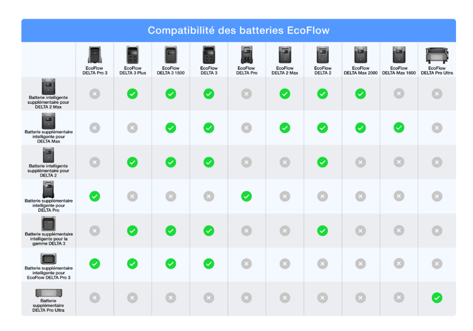 compatibilité batterie EcoFlow
